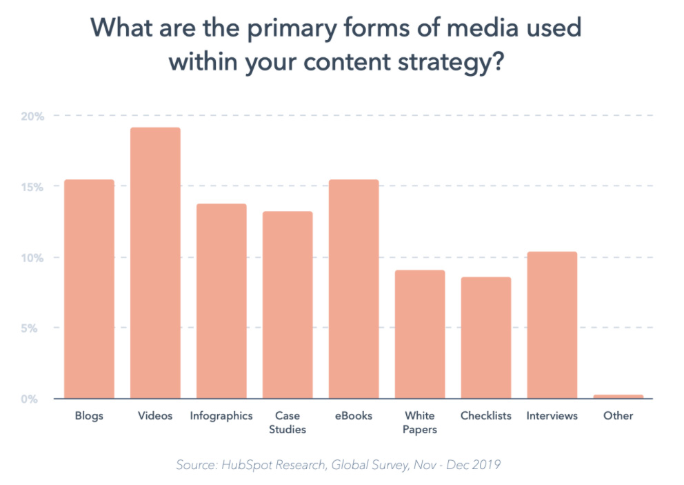 Hubspot Content Marketing Types 2019