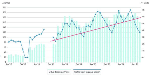 SEO Results | Search Engine Optimization | Buffalo SEO Agency | Building Materials Digital Marketing