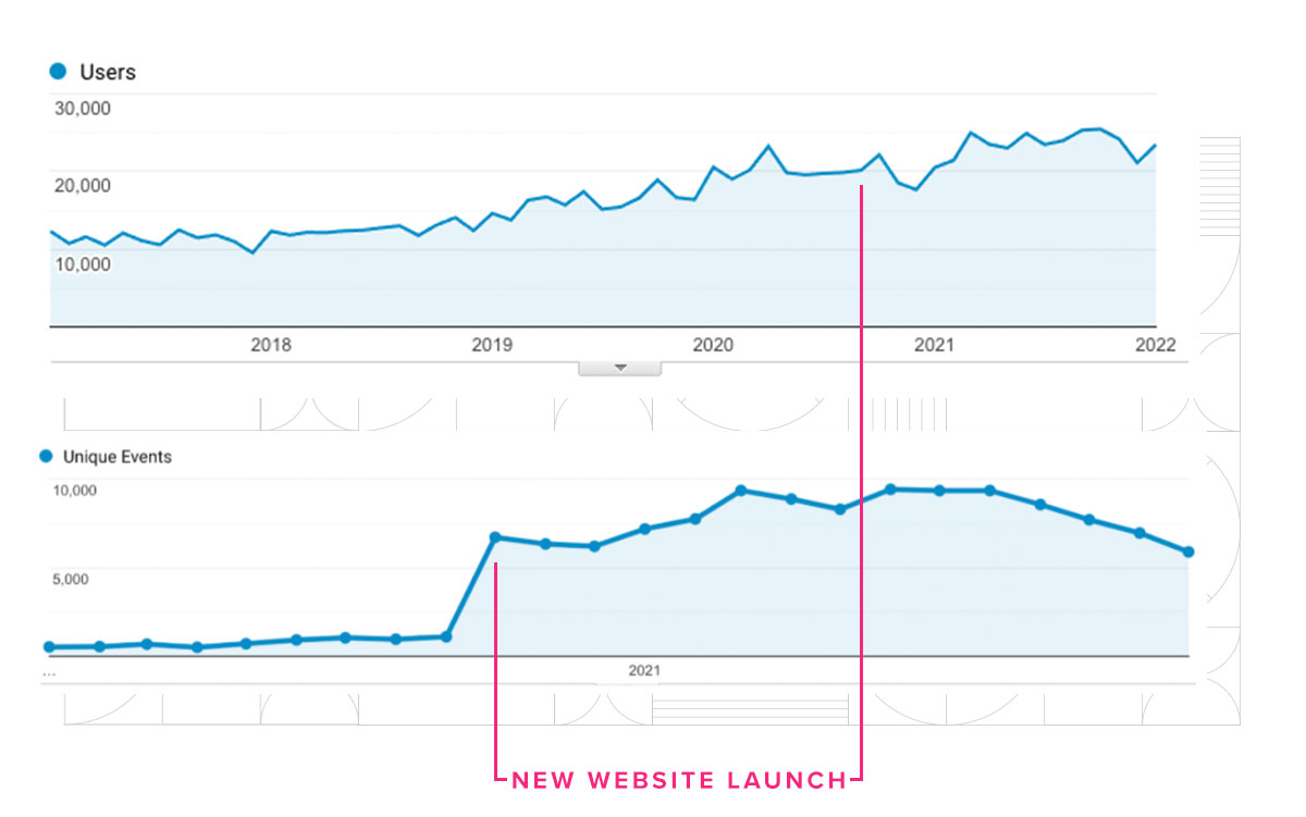 Excelsior Orthopaedics Website Growth Metrics | Healthcare Website Design | Healthcare Website Growth