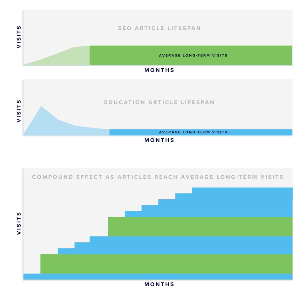 Content Marketing Traffic Growth | Compound Website Traffic | SEO Content Marketing Results