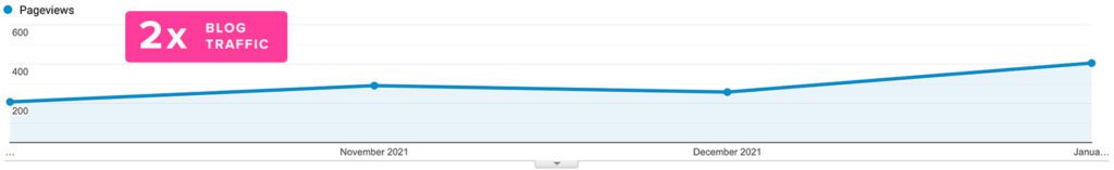 Content Marketing Traffic Growth | Compound Website Traffic | SEO Content Marketing Results