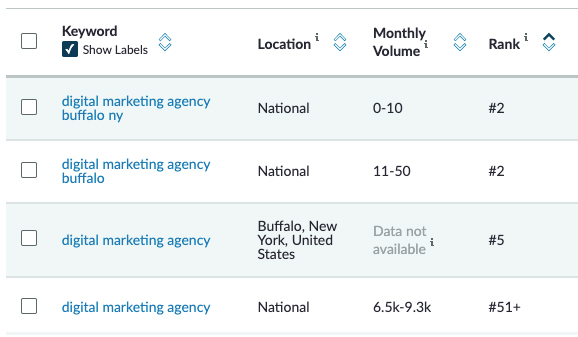 Digital Marketing SEO Rankings | Local SEO Ranking | Local Search Engine Optimization