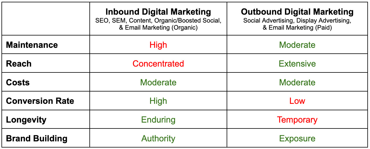 Comparing Outbound vs Inbound Digital Marketing