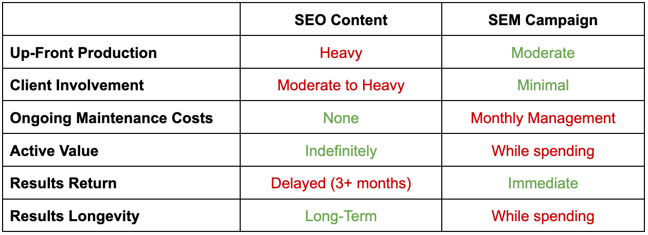 SEO Content vs. SEM Ads Value and ROI Comparison