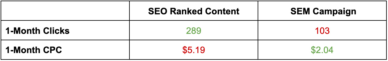 SEO Ranked Content vs. SEM Ad CPC Value Comparison