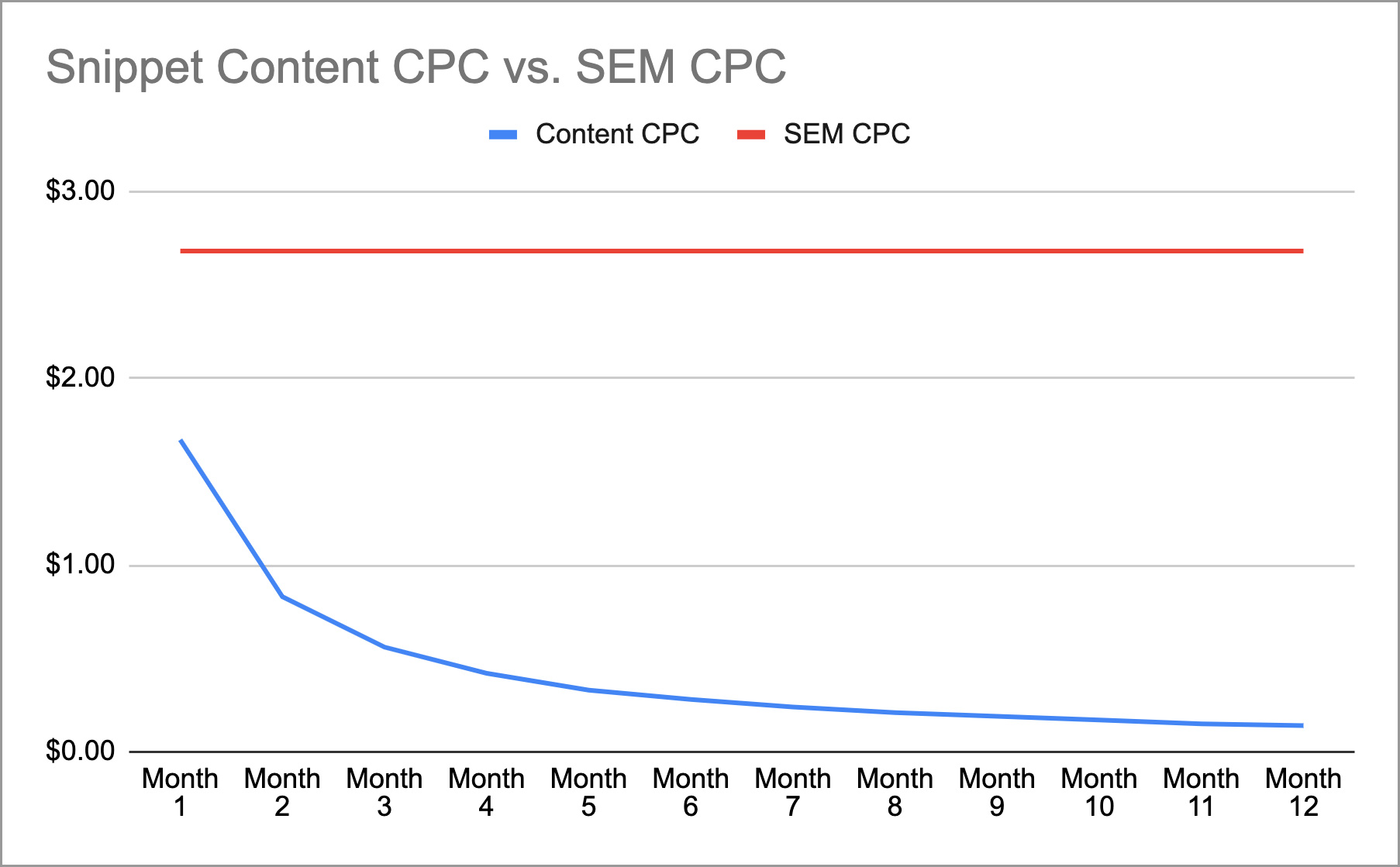 SEO Snippet Content CPC vs. SEM CPC Value Over TIme