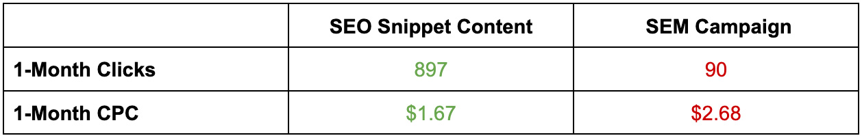 SEO Snippet Content vs. SEM Ad CPC Value Comparison