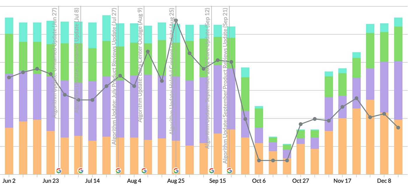 SEO Reclaimed Rankings & Traffic