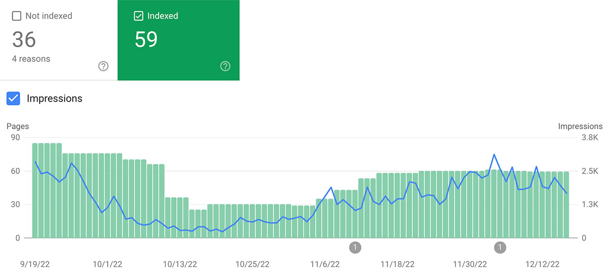 SEO Reindexed Pages and Impressions