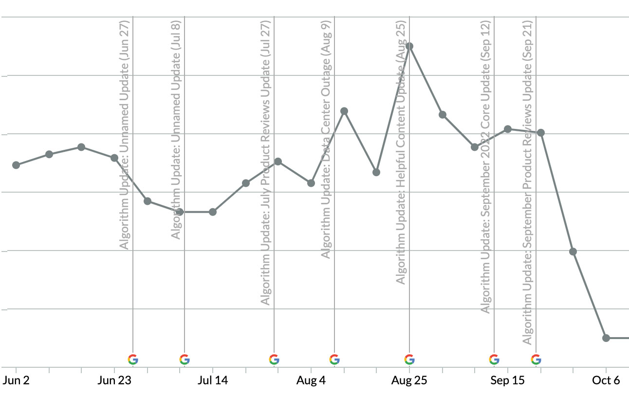 SEO Emergency Sudden Traffic Loss